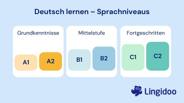 Deutsch lernen – Sprachniveaus