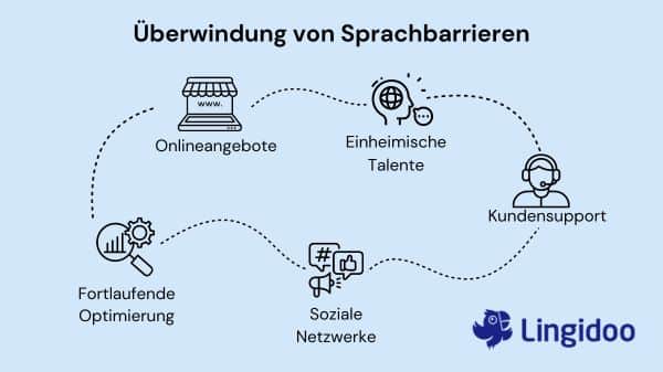 Global Marketing: Sprachbarrieren überwinden