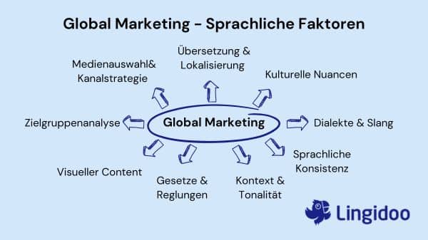 Global Marketing - Sprachliche Faktoren