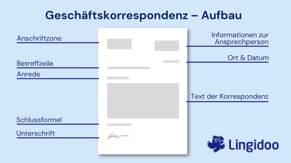 Schematischer Aufbau einer Geschäftskorrespondenz